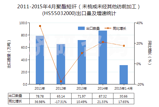 2011-2015年4月聚酯短纖（未梳或未經(jīng)其他紡前加工）(HS55032000)出口量及增速統(tǒng)計